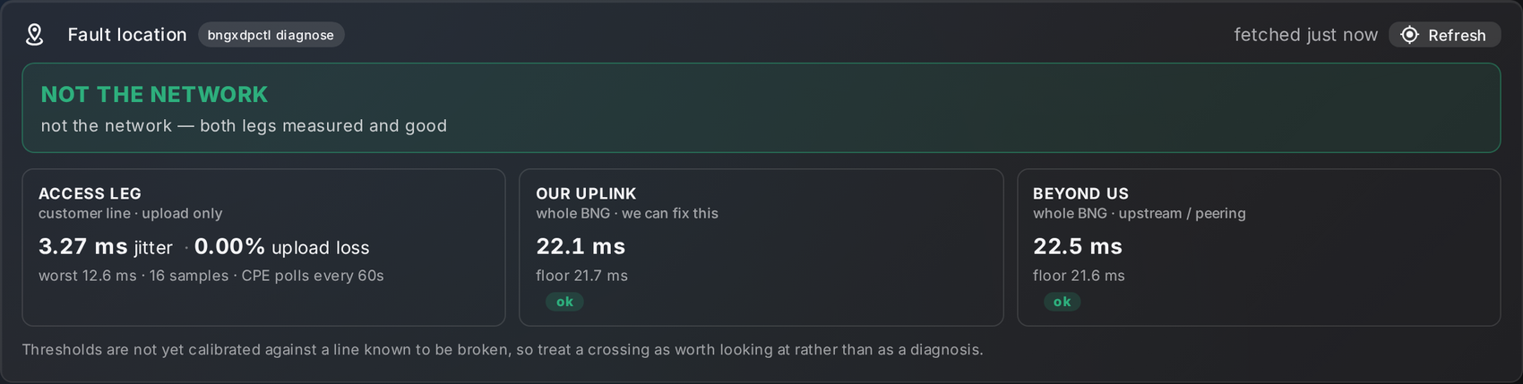 The fault location panel: a green verdict reading NOT THE NETWORK, with three cards below for the access leg, our uplink and beyond us, each showing its measurement.