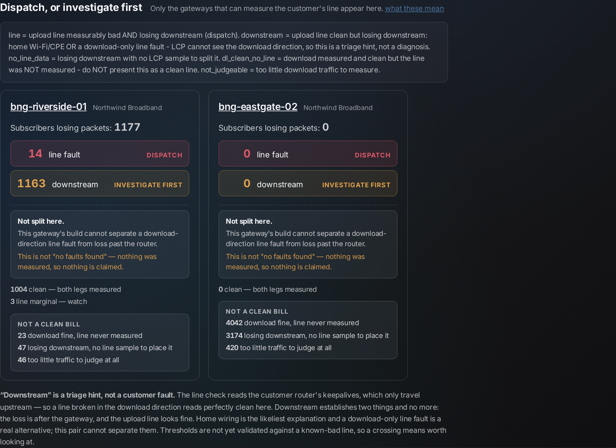 The dispatch-or-investigate panel: per gateway, a count of subscribers losing packets split into line faults marked DISPATCH and downstream cases marked INVESTIGATE FIRST, with the unmeasured categories held separately under a heading reading NOT A CLEAN BILL.