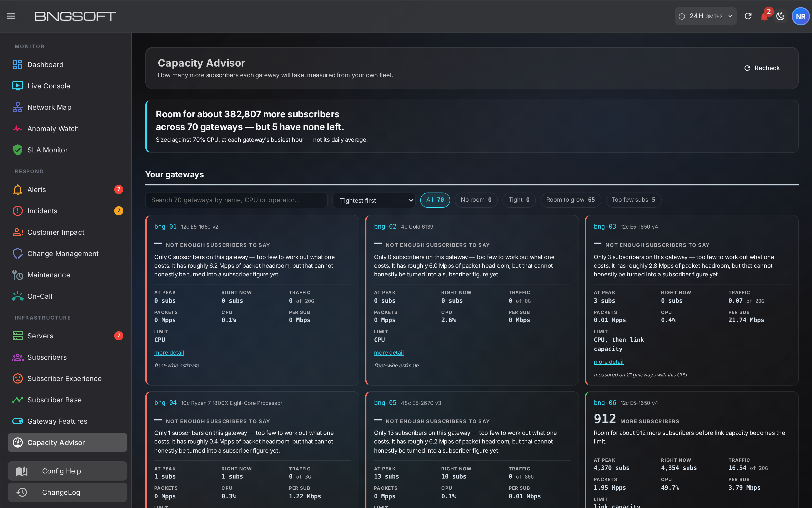 The Capacity Advisor screen: a fleet headline giving remaining subscriber room across seventy gateways, then per-gateway cards showing subscribers at peak and right now, traffic, packet rate, CPU, per-subscriber demand and what limits each one.