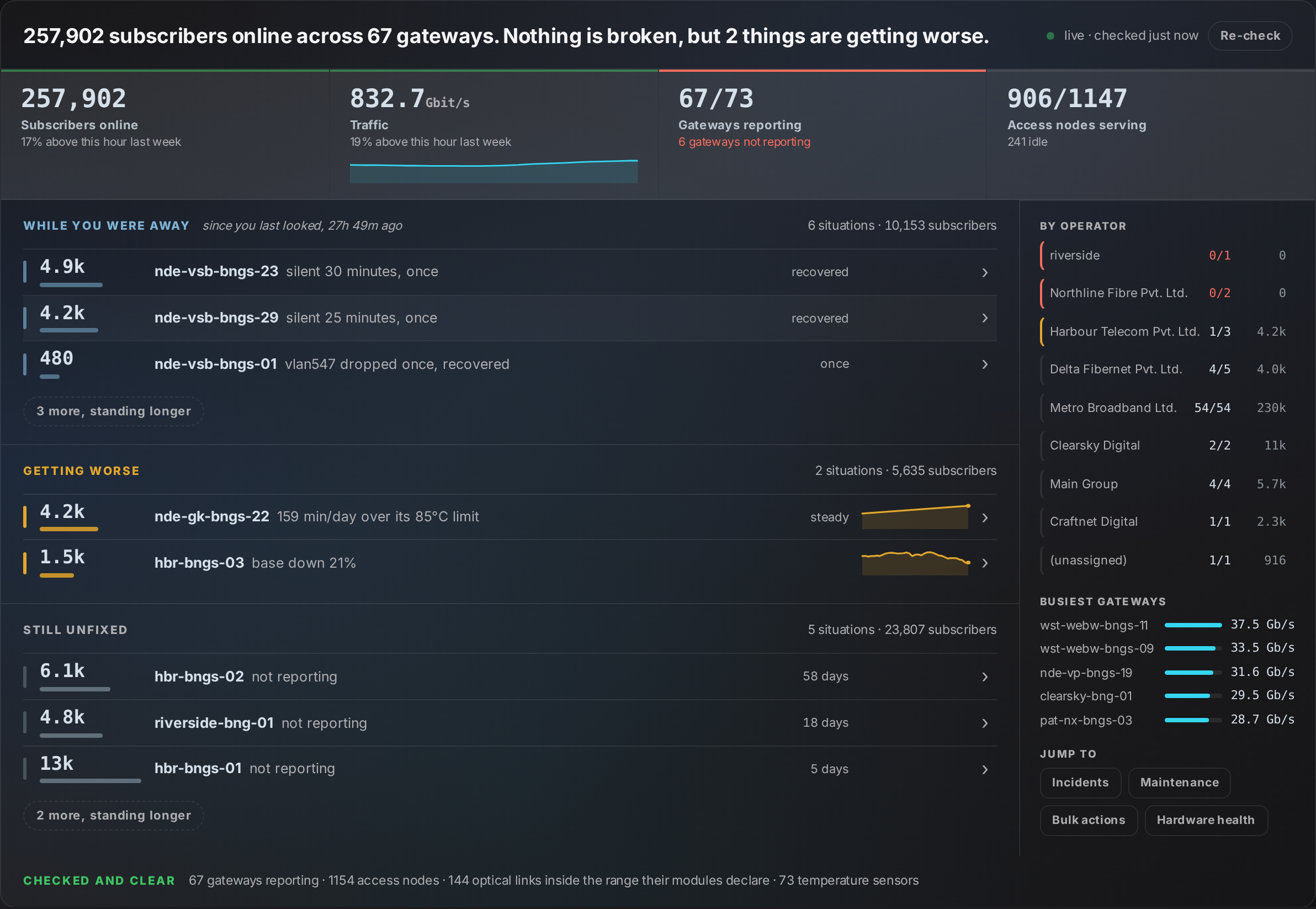 The NOC2 dashboard: a verdict sentence across the top, four counters, then situations grouped into what happened while you were away, what is getting worse, and what is still unfixed, with an operator roll-up down the right.
