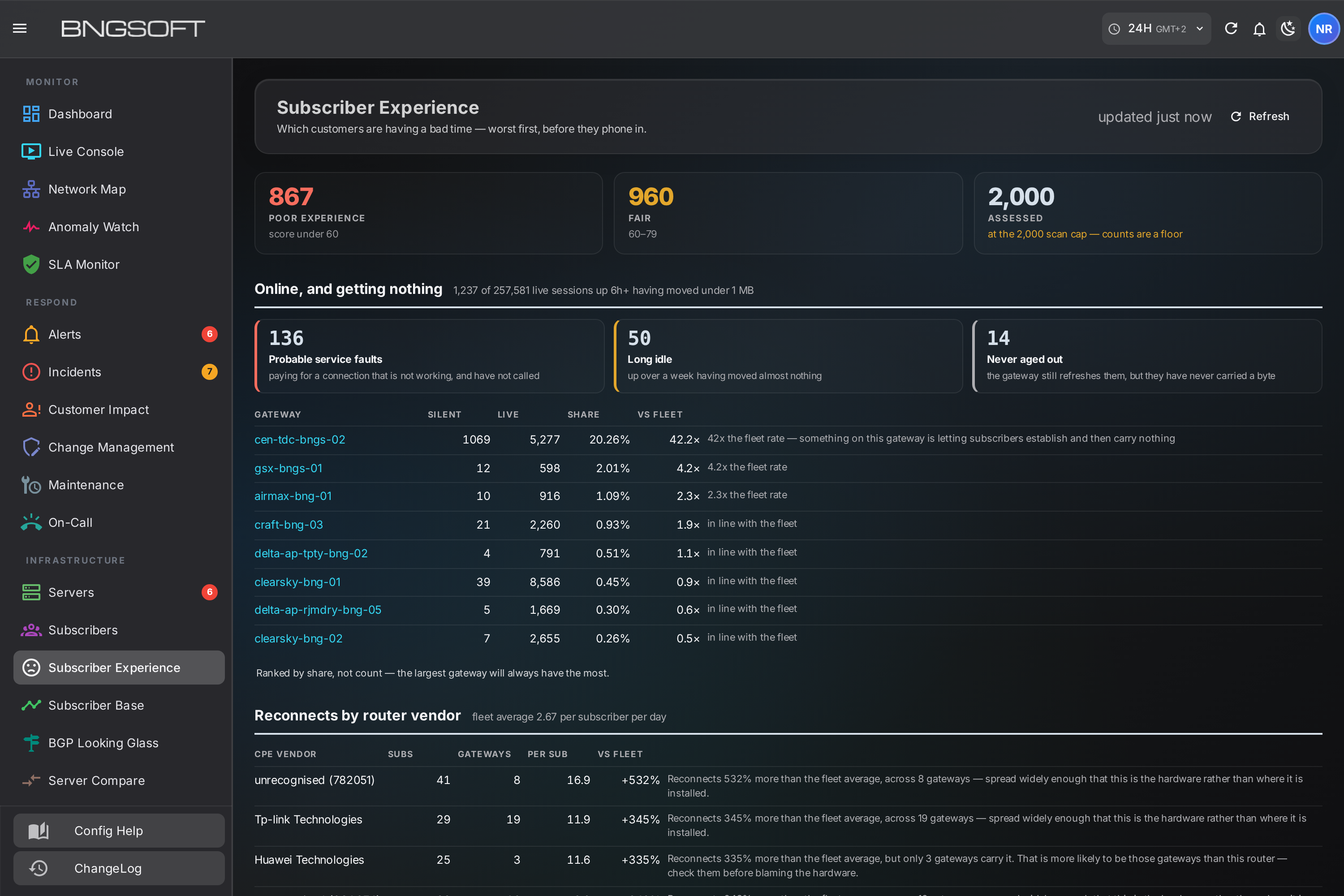 Subscriber Experience: counts of poor and fair experience, a section titled Online and getting nothing showing probable service faults, long idle sessions and sessions that never carried a byte, a per-gateway table ranked by share against the fleet rate, and below it reconnects grouped by CPE router vendor.
