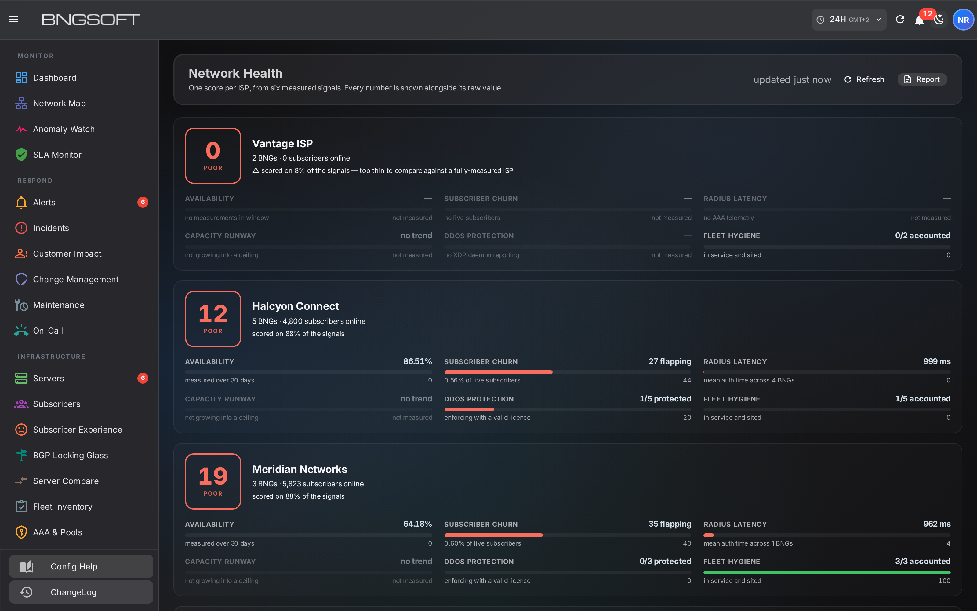 Network Health: one score per operator, each of six components showing its measured raw value beside a scored bar