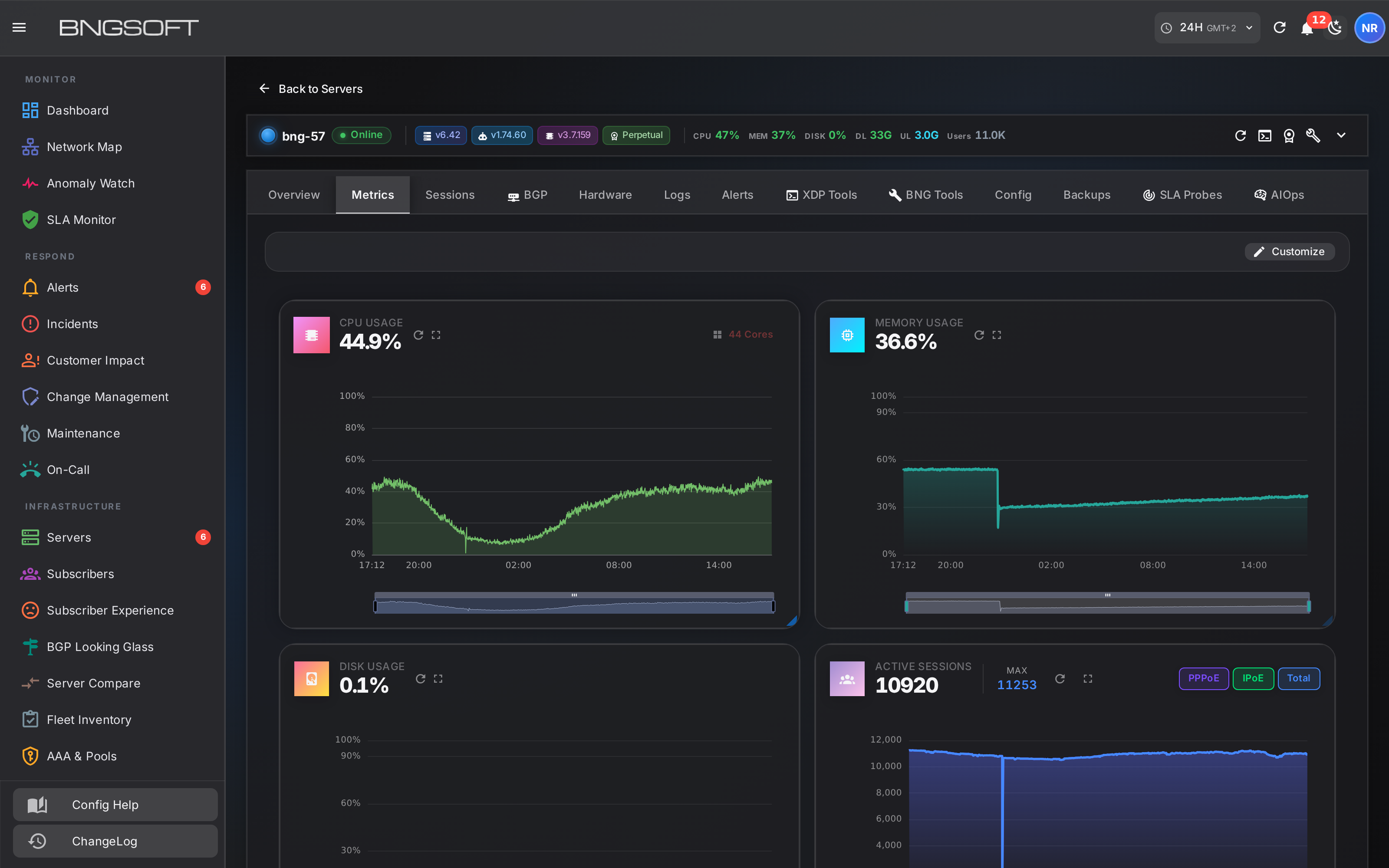 Gateway metrics tab: time-series charts for CPU, memory, throughput and sessions over a selectable window