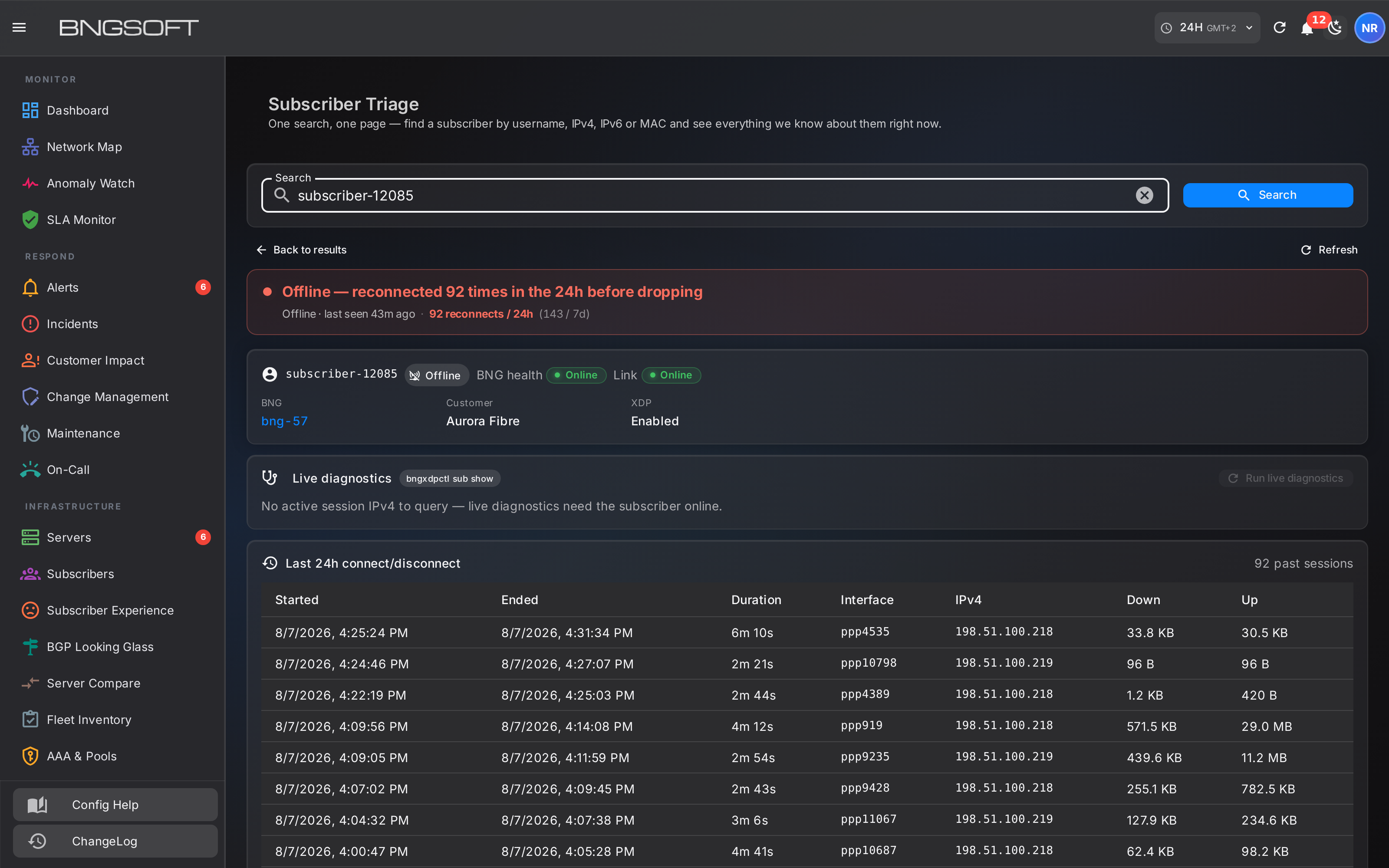 Subscriber Triage: a verdict banner reading offline with 92 reconnects in 24 hours, subscriber and gateway identity, live diagnostics panel, and a table of the last 24 hours of connect and disconnect events