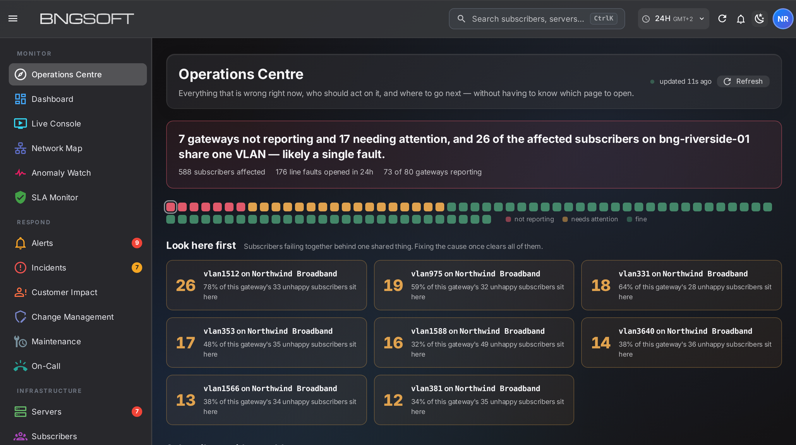 The Operations Centre: a headline sentence reading that seven gateways are not reporting and seventeen need attention, a coloured strip of one square per gateway, and a row of cards showing clusters of subscribers sharing a VLAN.