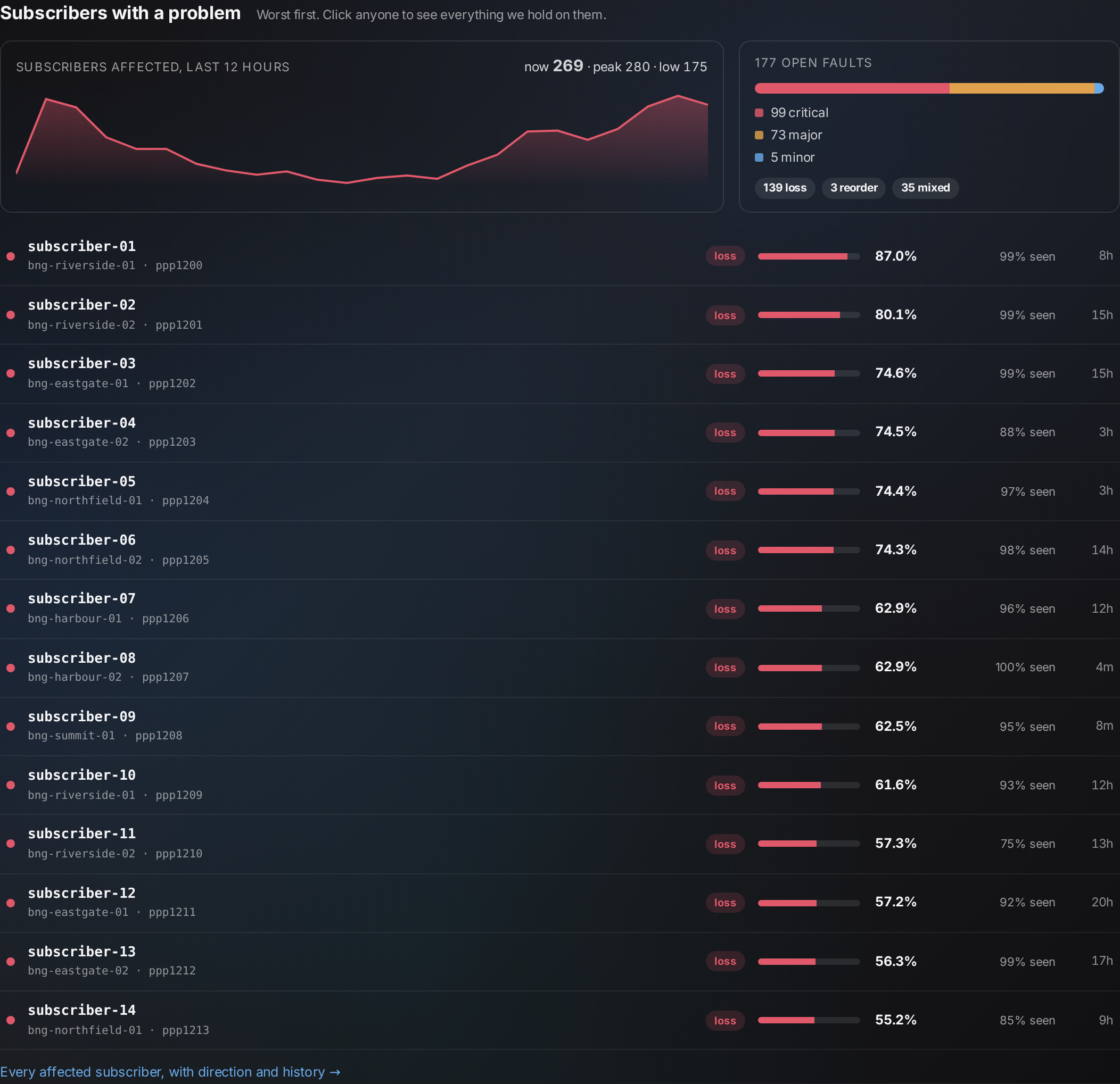 The subscriber band: a twelve-hour trend chart of affected subscribers, a severity mix bar splitting critical, major and minor, and a list of subscribers with loss bars, coverage and how long each fault has been open.