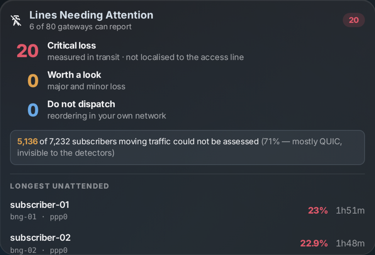 A dashboard panel headed Lines Needing Attention. It states that 5,136 of 7,232 subscribers moving traffic could not be assessed, 71 percent, mostly QUIC.
